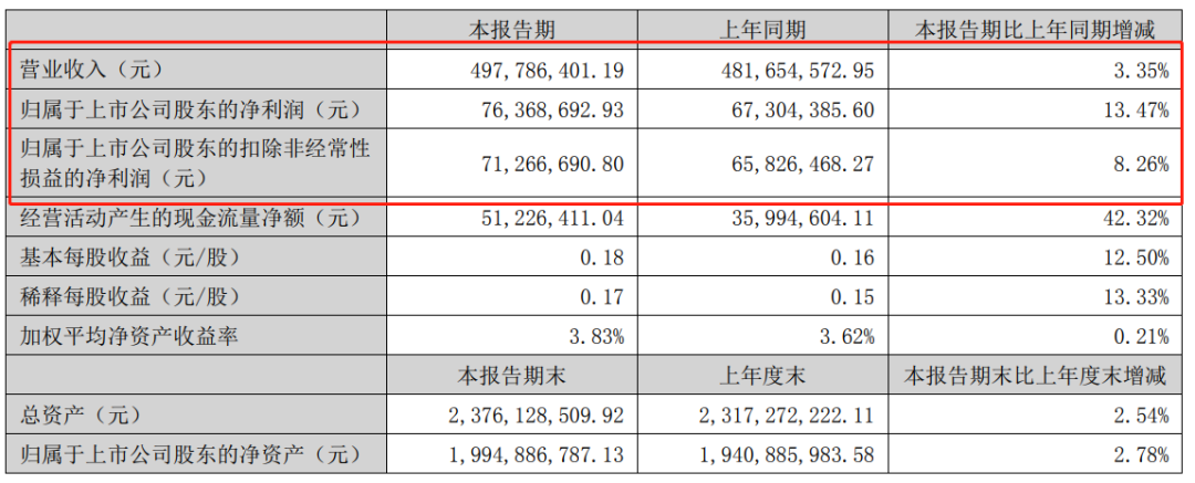 這家樹脂企業(yè)2023年上半年凈虧損逾三百萬元！