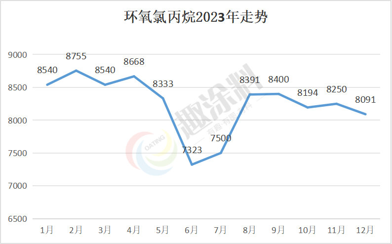2023粉末涂料全年原材料價格總結(jié) | 市場冷清、需求低迷、利潤消失…
