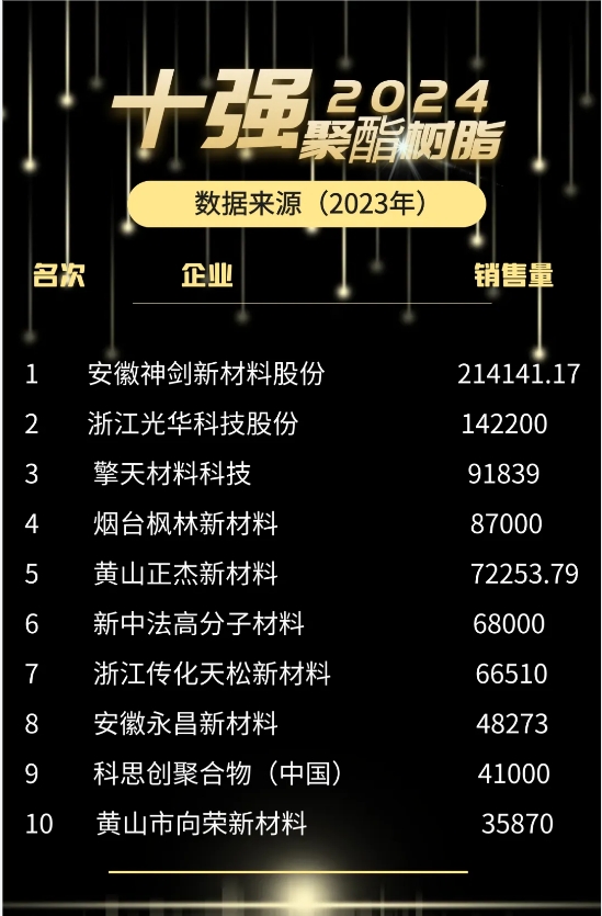 重磅！2024年“粉末聚酯十強(qiáng)”榜單正式出爐