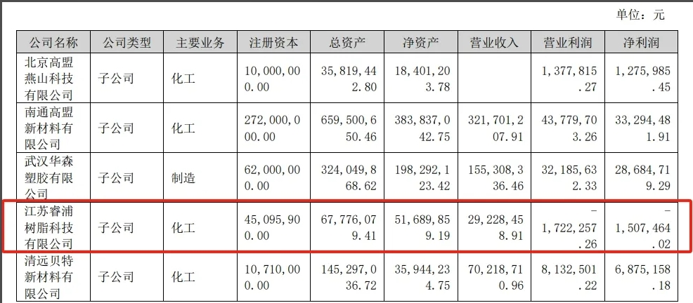 聚酯企業(yè)干了大半年虧損150.75萬(wàn)元！營(yíng)收2922.85萬(wàn)元
