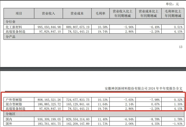 聚酯龍頭2024年上半年實(shí)現(xiàn)銷售9.86萬(wàn)噸！