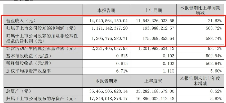 企業(yè)化工新材料業(yè)務(wù)實(shí)現(xiàn)營收95.11億元！粉末涂料行業(yè)繁榮助推上游業(yè)績大幅回暖